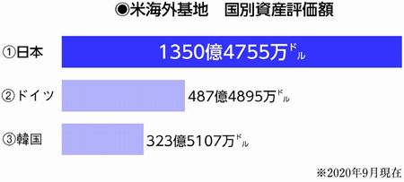 グラフ：米海軍基地　国別資産評価額