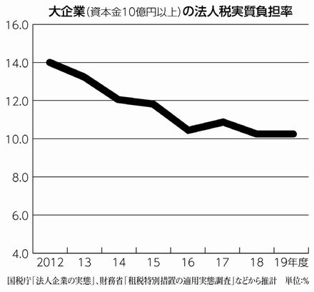 グラフ