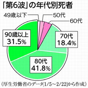 グラフ：「第６波」の年代別死者