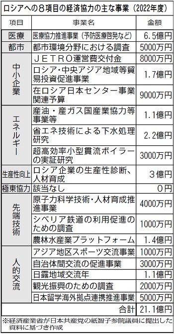 表：ロシアへの８項目の経済協力の主な事業（２０２２年度）