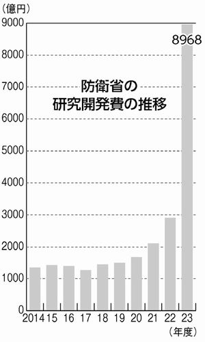 グラフ