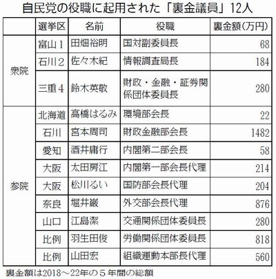 表：自民党の役職に起用された「裏金議員」１２人