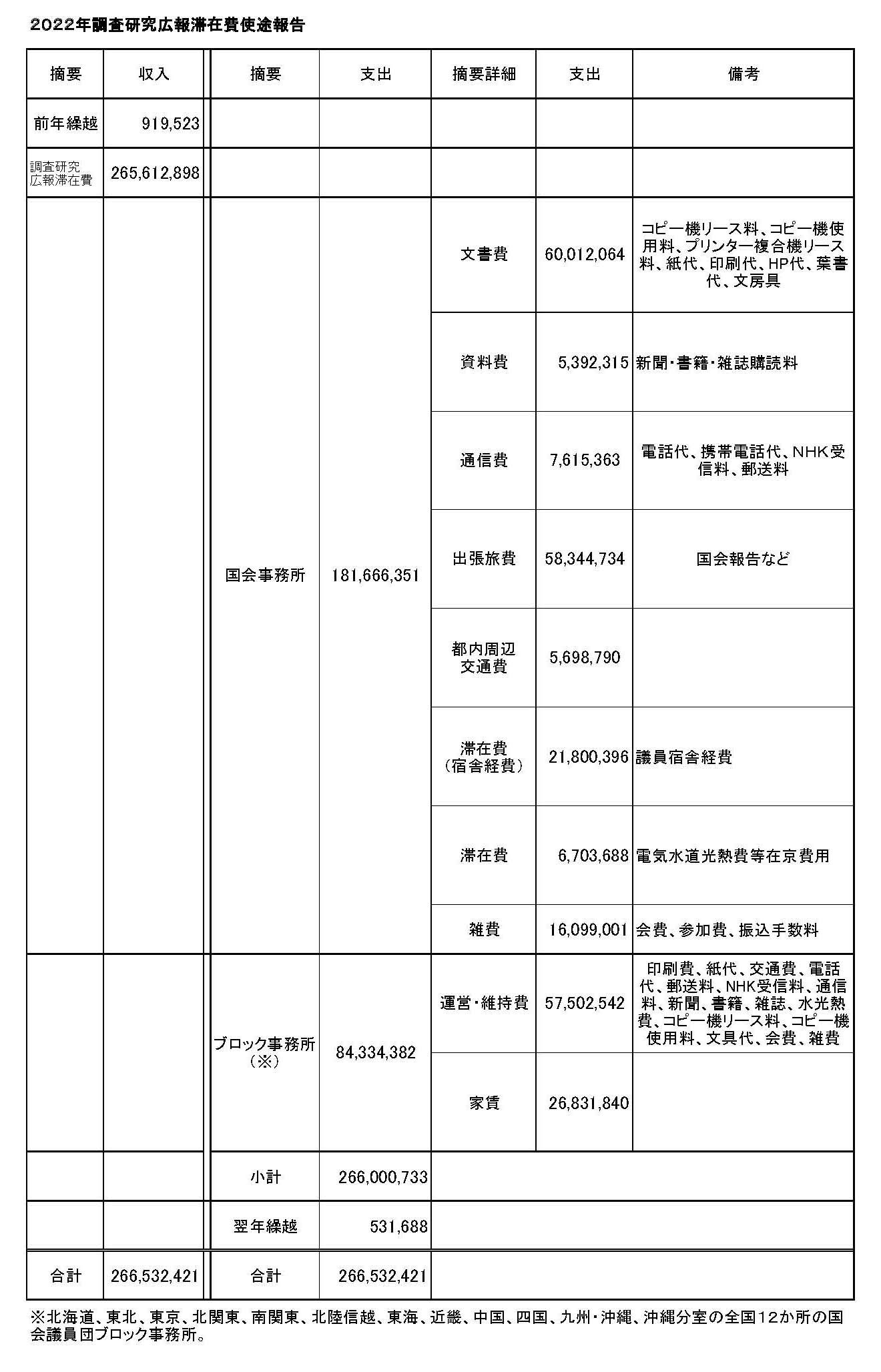 ２０２２年調査研究広報滞在費使途報告.jpg