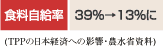 食料自給率　39％→13％に(TPPの日本経済への影響・農水省資料)