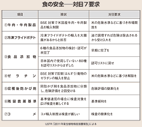 （表）食の安全　対日7要求