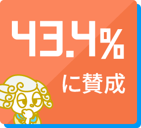 法案の43.3%に賛成？